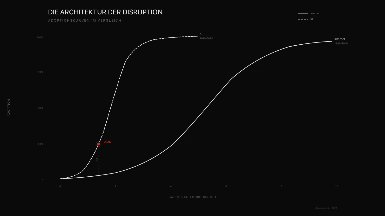 Cover image for Die Architektur der Disruption: Internet-Pioniere vs. KI-Pioniere